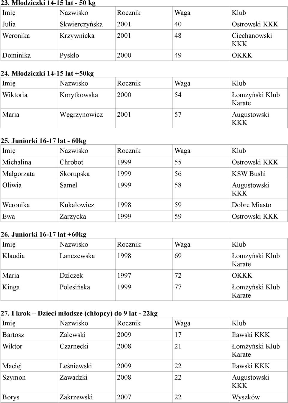 Juniorki 16-17 lat - 60kg Michalina Chrobot 1999 55 Ostrowski Małgorzata Skorupska 1999 56 KSW Bushi Oliwia Samel 1999 58 Augustowski Weronika Kukałowicz 1998 59 Dobre Miasto Ewa Zarzycka 1999 59