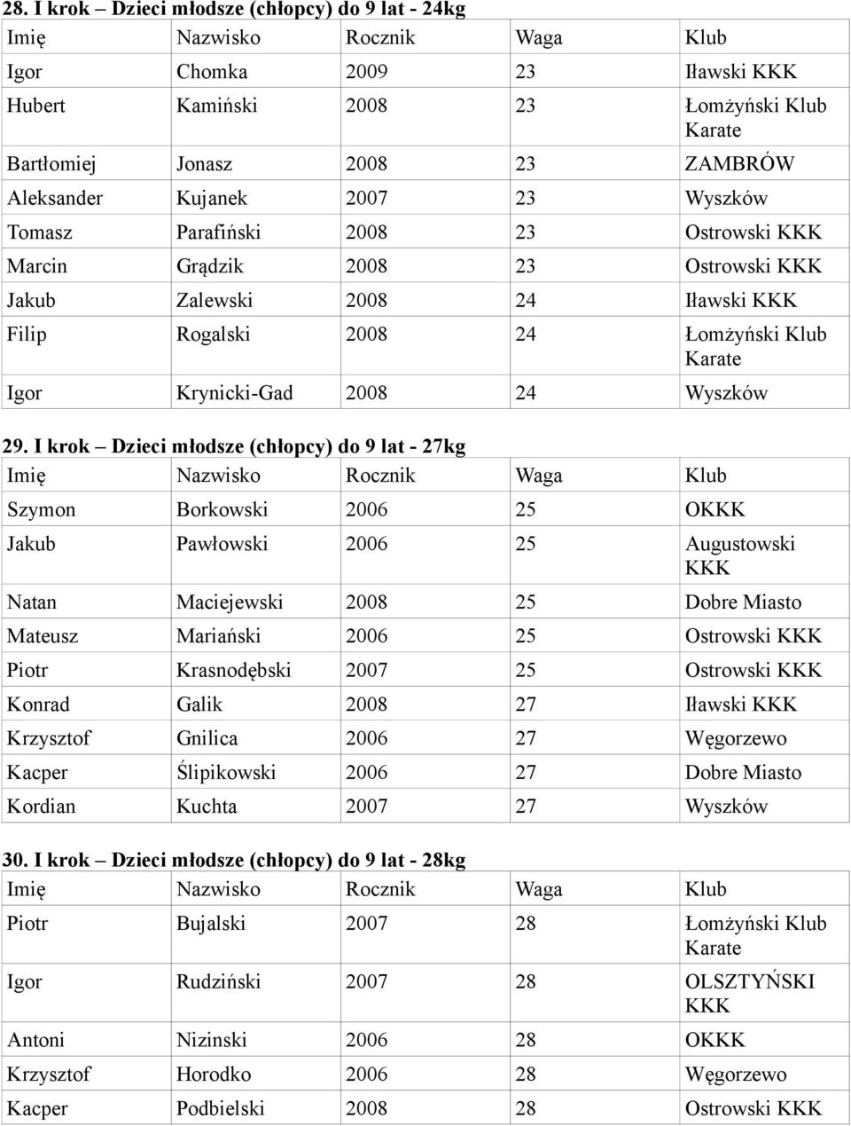 I krok Dzieci młodsze (chłopcy) do 9 lat - 27kg Szymon Borkowski 2006 25 O Jakub Pawłowski 2006 25 Augustowski Natan Maciejewski 2008 25 Dobre Miasto Mateusz Mariański 2006 25 Ostrowski Piotr