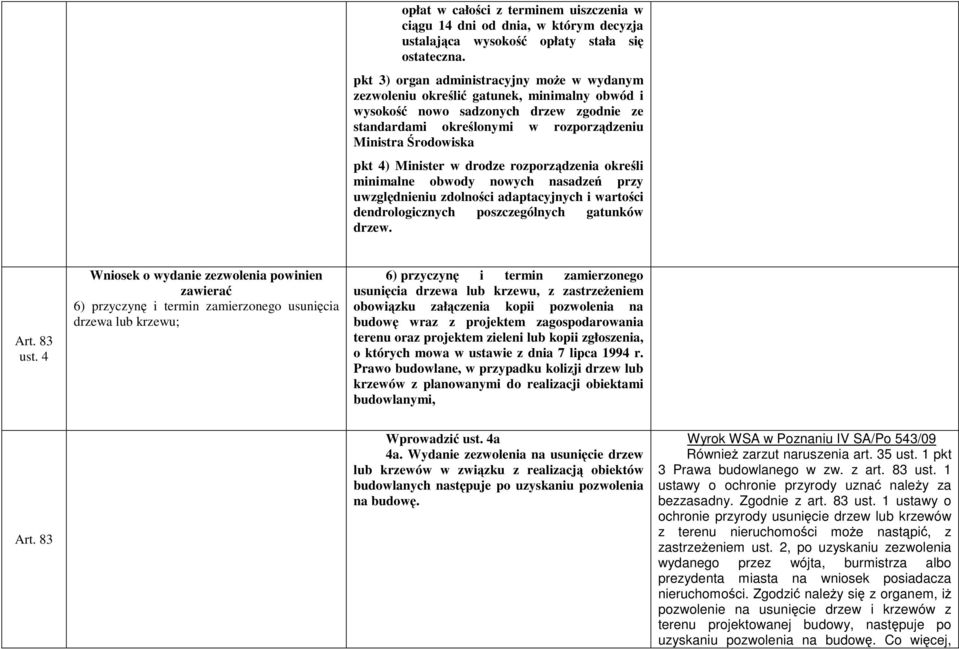 Minister w drodze rozporządzenia określi minimalne obwody nowych nasadzeń przy uwzględnieniu zdolności adaptacyjnych i wartości dendrologicznych poszczególnych gatunków drzew. Art. 83 ust.