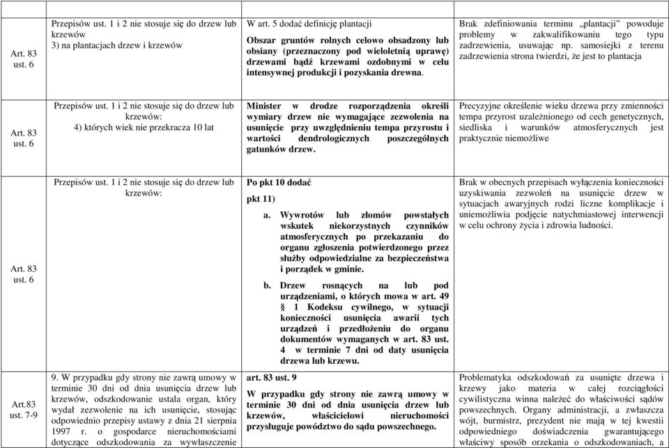 Brak zdefiniowania terminu plantacji powoduje problemy w zakwalifikowaniu tego typu zadrzewienia, usuwając np. samosiejki z terenu zadrzewienia strona twierdzi, że jest to plantacja Art. 83 ust.