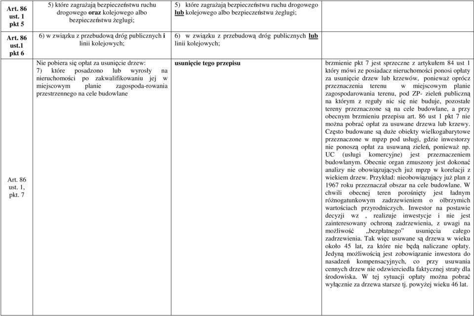 drzew: 7) które posadzono lub wyrosły na nieruchomości po zakwalifikowaniu jej w miejscowym planie zagospoda-rowania przestrzennego na cele budowlane 5) które zagrażają bezpieczeństwu ruchu drogowego