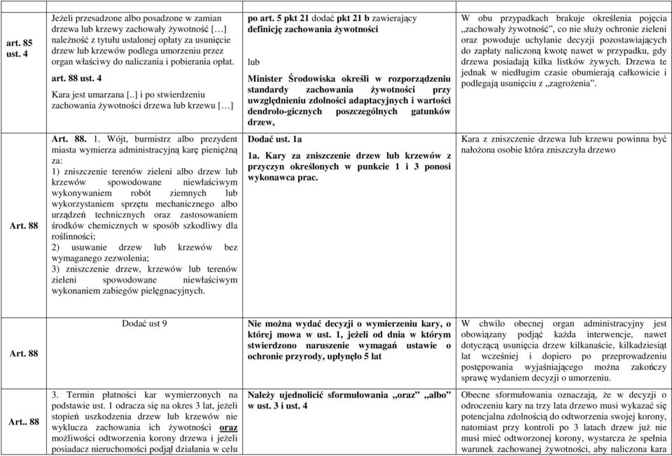 naliczania i pobierania opłat. art. 88 ust. 4 Kara jest umarzana [..] i po stwierdzeniu zachowania żywotności drzewa lub krzewu [ ] po art.
