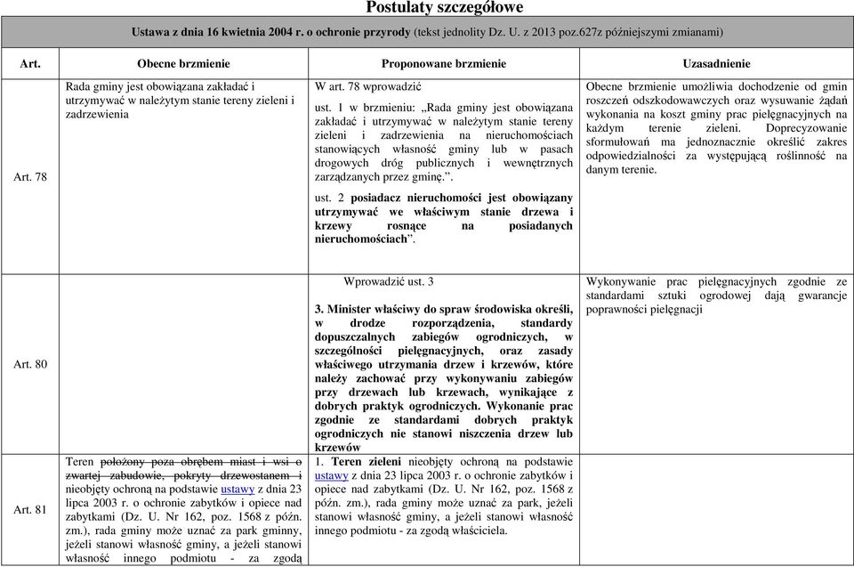 1 w brzmieniu: Rada gminy jest obowiązana zakładać i utrzymywać w należytym stanie tereny zieleni i zadrzewienia na nieruchomościach stanowiących własność gminy lub w pasach drogowych dróg