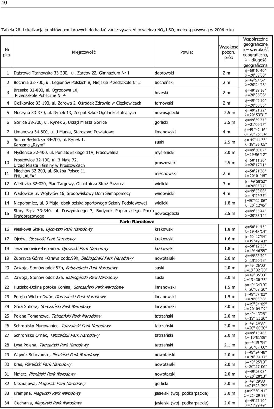 Ogrodowa 10, Przedszkole Publiczne Nr 4 brzeski 4 Ciężkowice 33-190, ul. Zdrowa 2, Ośrodek Zdrowia w Ciężkowicach tarnowski 2 m Wysokość poboru prób 5 Muszyna 33-370, ul.