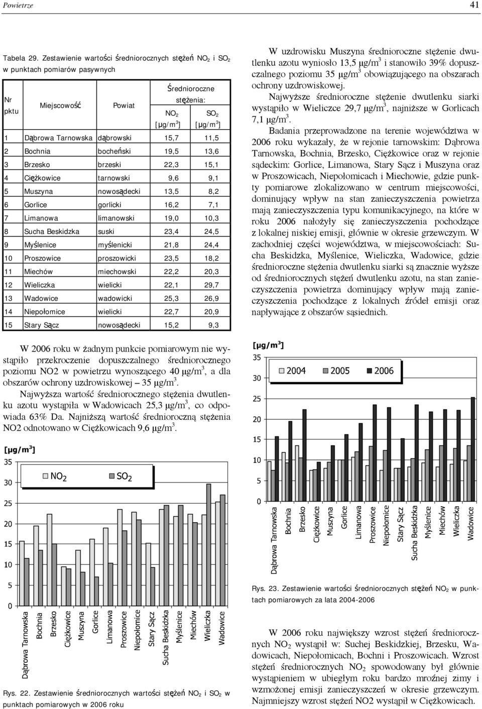 15,7 11,5 2 Bochnia bocheński 19,5 13,6 3 Brzesko brzeski 22,3 15,1 4 Ciężkowice tarnowski 9,6 9,1 5 Muszyna nowosądecki 13,5 8,2 6 Gorlice gorlicki 16,2 7,1 7 Limanowa limanowski 19,0 10,3 8 Sucha