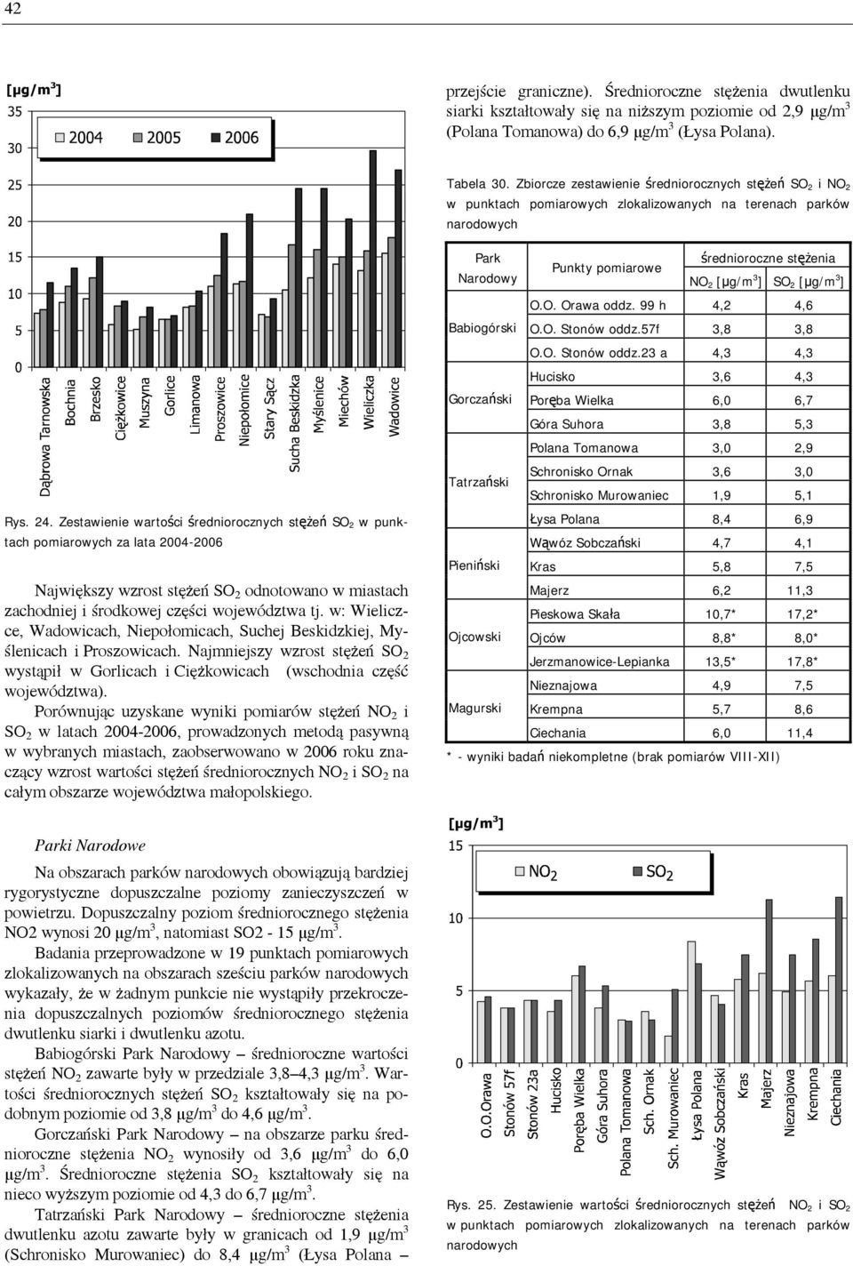 Zestawienie wartości średniorocznych stężeń SO 2 w punktach pomiarowych za lata 2004-2006 Największy wzrost stężeń SO 2 odnotowano w miastach zachodniej i środkowej części województwa tj.