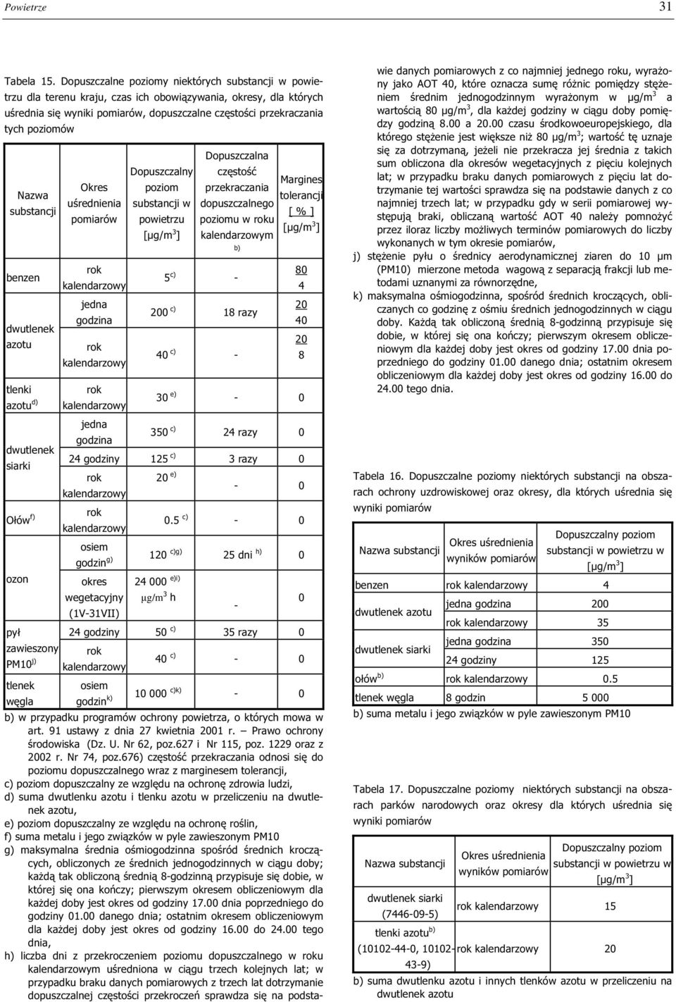 Nazwa substancji benzen dwutlenek azotu Okres uśrednienia pomiarów rok kalendarzowy jedna godzina rok kalendarzowy Dopuszczalny poziom substancji w powietrzu [µg/m 3 ] Dopuszczalna częstość