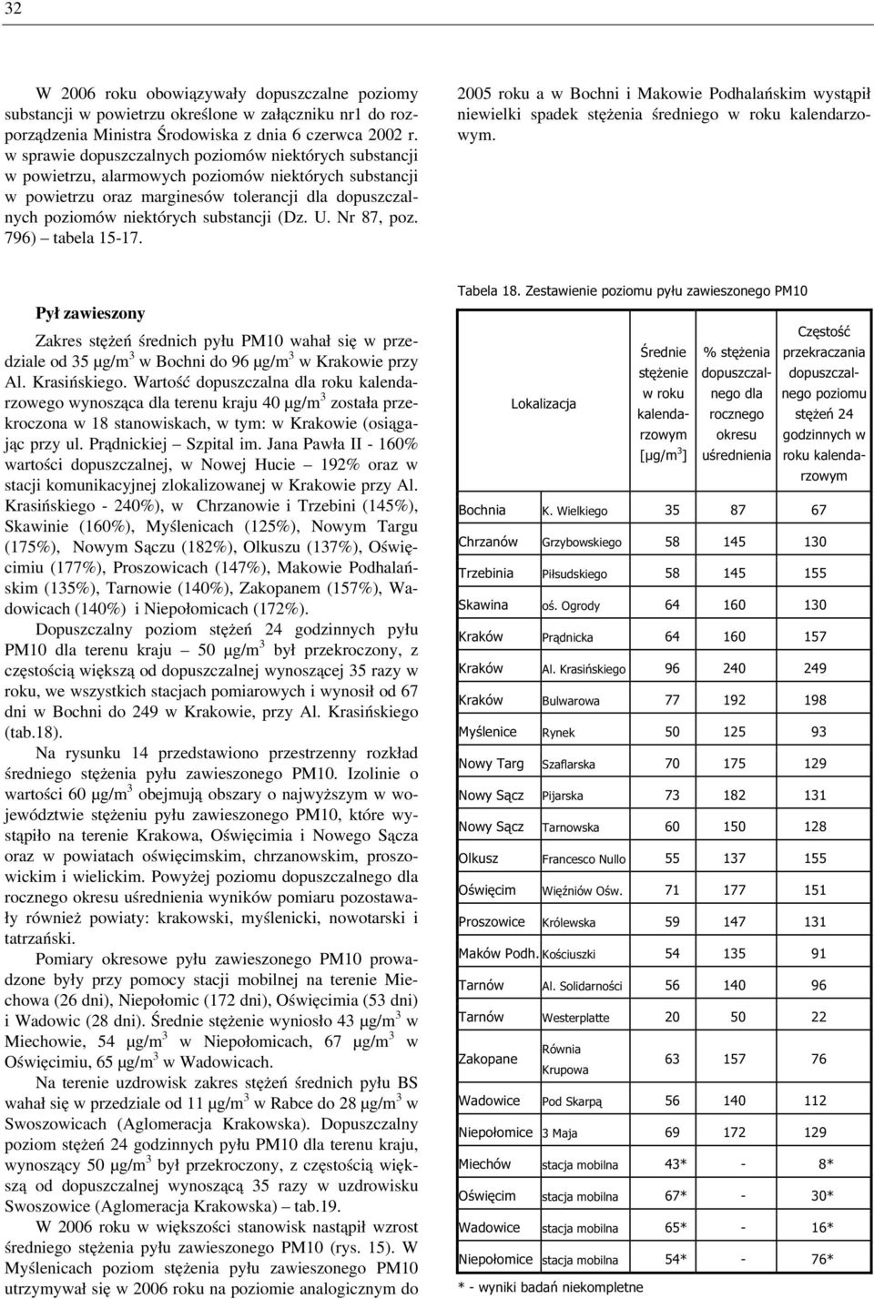 (Dz. U. Nr 87, poz. 796) tabela 15-17. Pył zawieszony Zakres stężeń średnich pyłu PM10 wahał się w przedziale od 35 µg/m 3 w Bochni do 96 µg/m 3 w Krakowie przy Al. Krasińskiego.