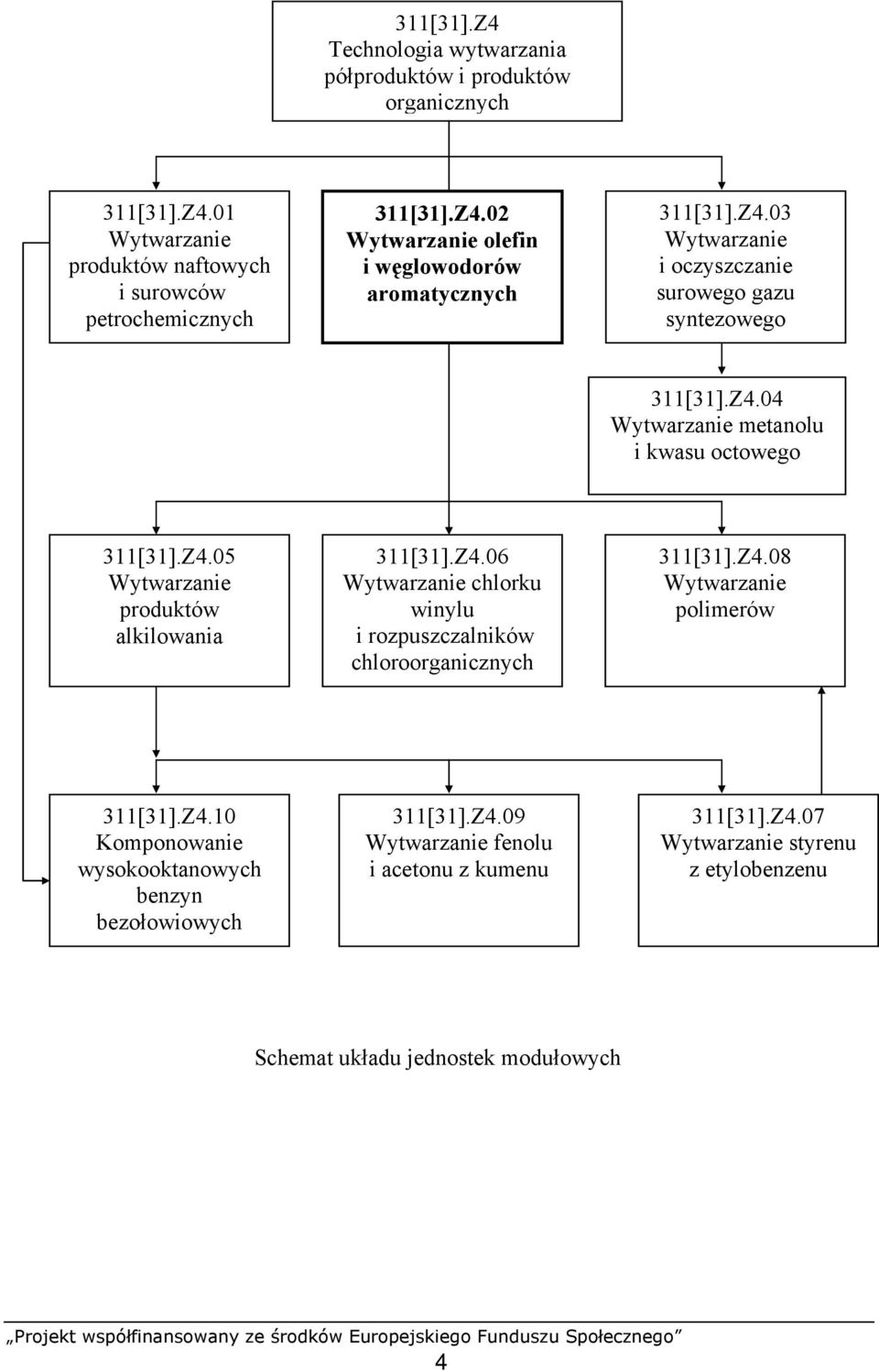 Z4.08 Wytwarzanie polimerów 311[31].Z4.10 Komponowanie wysokooktanowych benzyn bezołowiowych 311[31].Z4.09 Wytwarzanie fenolu i acetonu z kumenu 311[31].Z4.07 Wytwarzanie styrenu z etylobenzenu Schemat układu jednostek modułowych 4