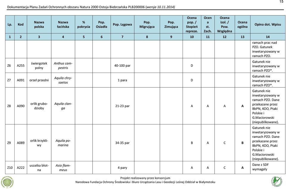 Wpisu 1 2 3 4 5 6 7 8 9 10 11 12 13 14 Z6 A255 świergotek polny Z7 A091 orzeł przedni Z8 Z9 Z10 A090 A089 A222 orlik grubodzioby orlik krzykliwy uszatka błotna Anthus campestris Aquila chrysaetos