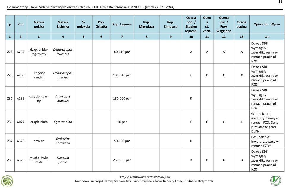 Wpisu 1 2 3 4 5 6 7 8 9 10 11 12 13 14 Z28 Z29 Z30 A239 A238 A236 dzięcioł białogrzbiety dzięcioł średni dzięcioł czarny Dendrocopos leucotos Dendrocopos medius Dryocopus martius 80-110 par A A A A