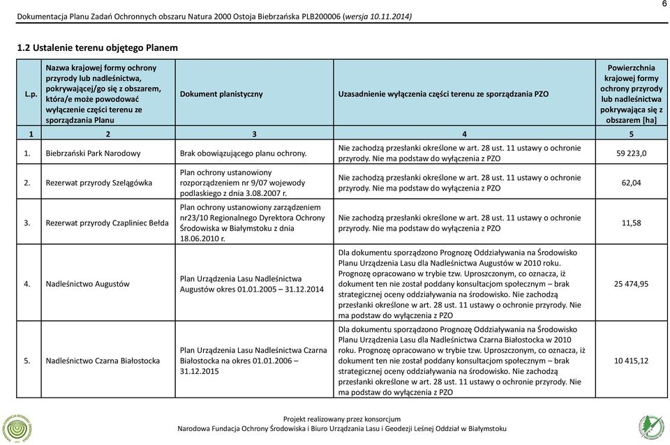 wyłączenia części terenu ze sporządzania PZO Powierzchnia krajowej formy ochrony przyrody lub nadleśnictwa pokrywająca się z obszarem [ha] 1 2 3 4 5 1.
