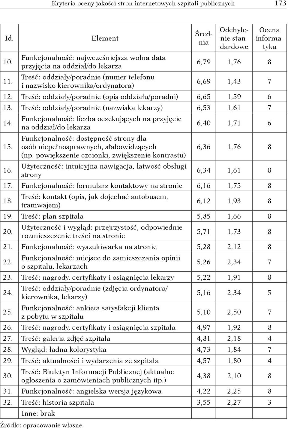 Treść: oddziały/poradnie (opis oddziału/poradni) 6,65 1,59 6 13. Treść: oddziały/poradnie (nazwiska lekarzy) 6,53 1,61 7 14.