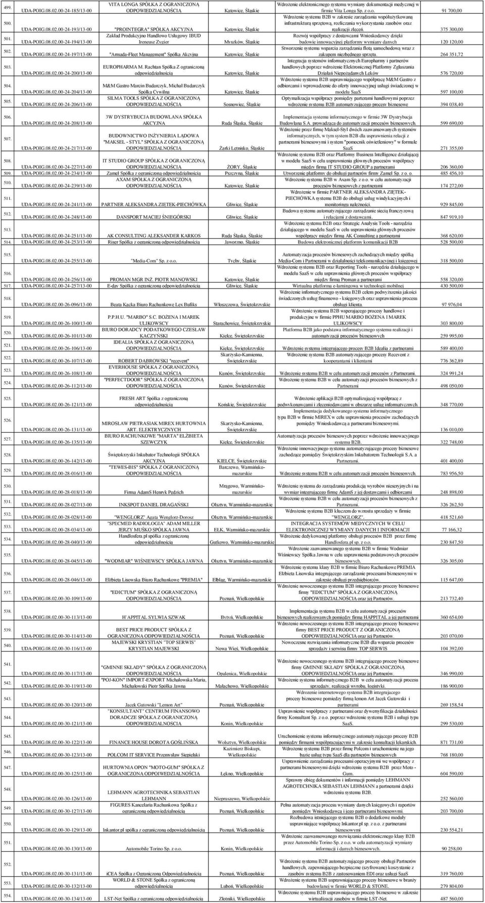 08.02.00-24-206/13-00 Sosnowiec, Śląskie Wdrożenie elektronicznego systemu wymiany dokumentacji medycznej w firmie Vita Longa Sp. z o.o. 91 700,00 Wdrożenie systemu B2B w zakresie zarządzania współużytkowaną infrastrukturą sprzętową, rozliczania wykorzystania zasobów oraz realizacji zleceń.