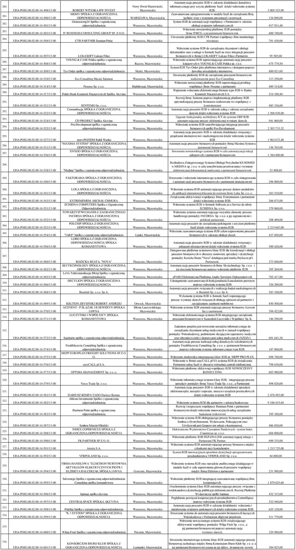 3 069 353,90 Zaawansowana oprogramowanie w modelu SaaS do zarządzania flotą jachtów wraz z systemem prezentacji i rezerwacji 124 096,00 System B2B do automatyzacji współpracy z Partnerami w zakresie