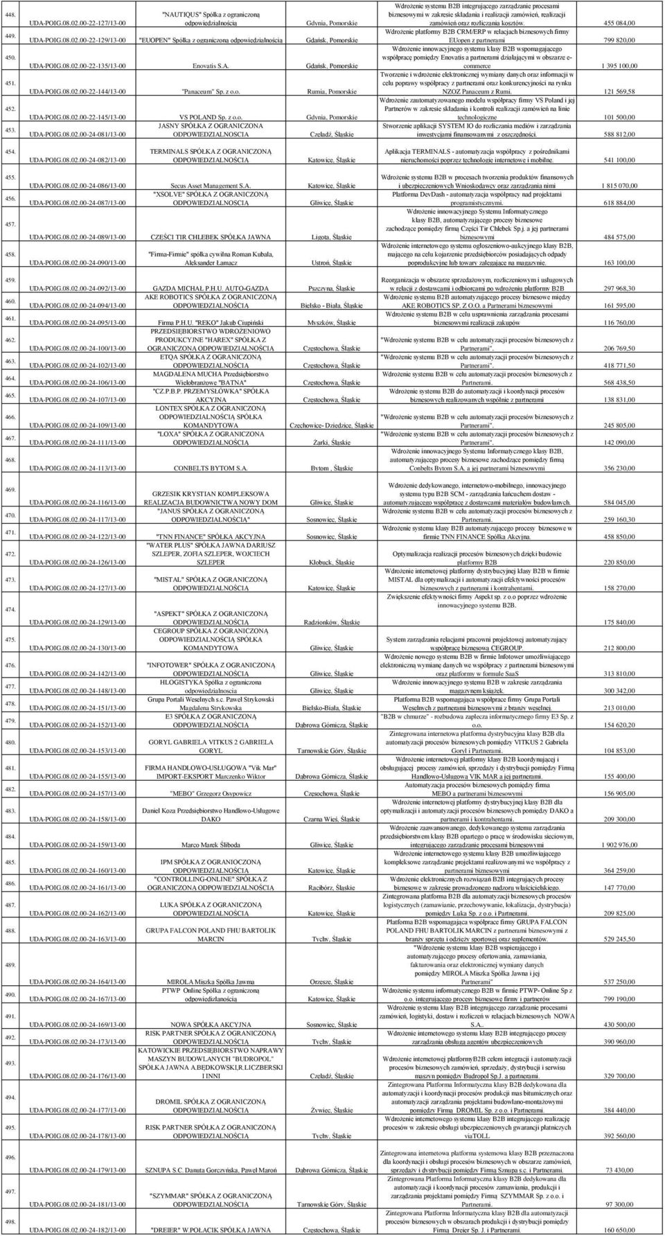 08.02.00-24-081/13-00 Czeladź, Śląskie Wdrożenie systemu B2B integrującego zarządzanie procesami biznesowymi w zakresie składania i realizacji zamówień, realizacji zamówień oraz rozliczania kosztów.