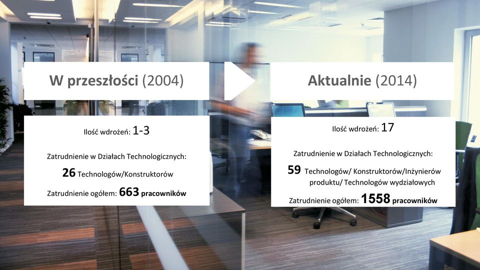 ogółem: 663 pracowników Zatrudnienie w Działach Technologicznych: 59 Technologów/