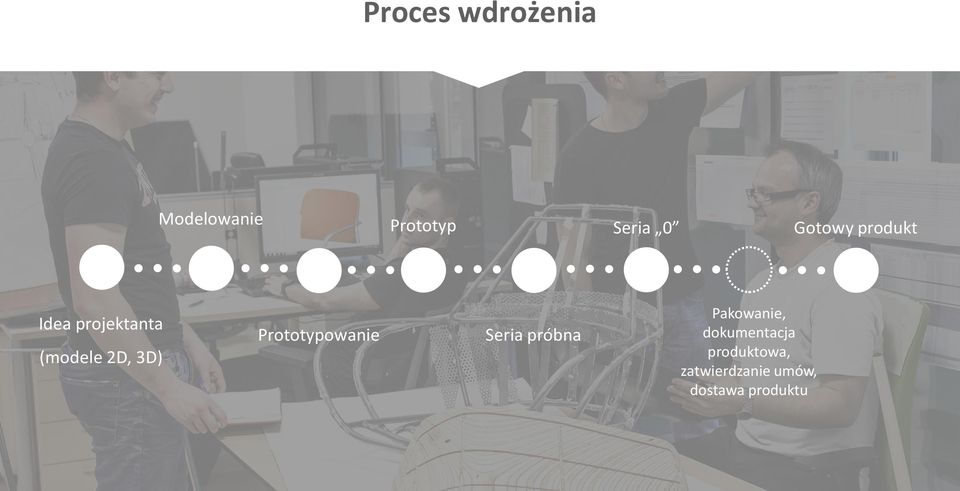 Prototypowanie Seria próbna Pakowanie,