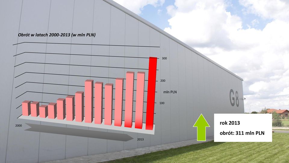 300 200 mln PLN 100