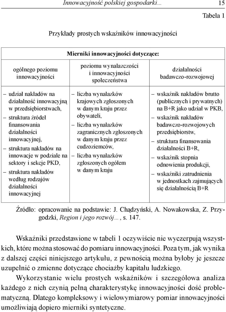 innowacje w podziale na sektory i sekcje PKD, struktura nakładów według rodzajów działalności innowacyjnej liczba wynalazków krajowych zgłoszonych w danym kraju przez obywateli, liczba wynalazków