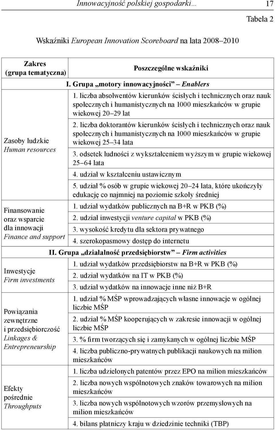 Grupa motory innowacyjności Enablers 1. liczba absolwentów kierunków ścisłych i technicznych oraz nauk społecznych i humanistycznych na 1000 mieszkańców w grupie wiekowej 20 29 lat 2.