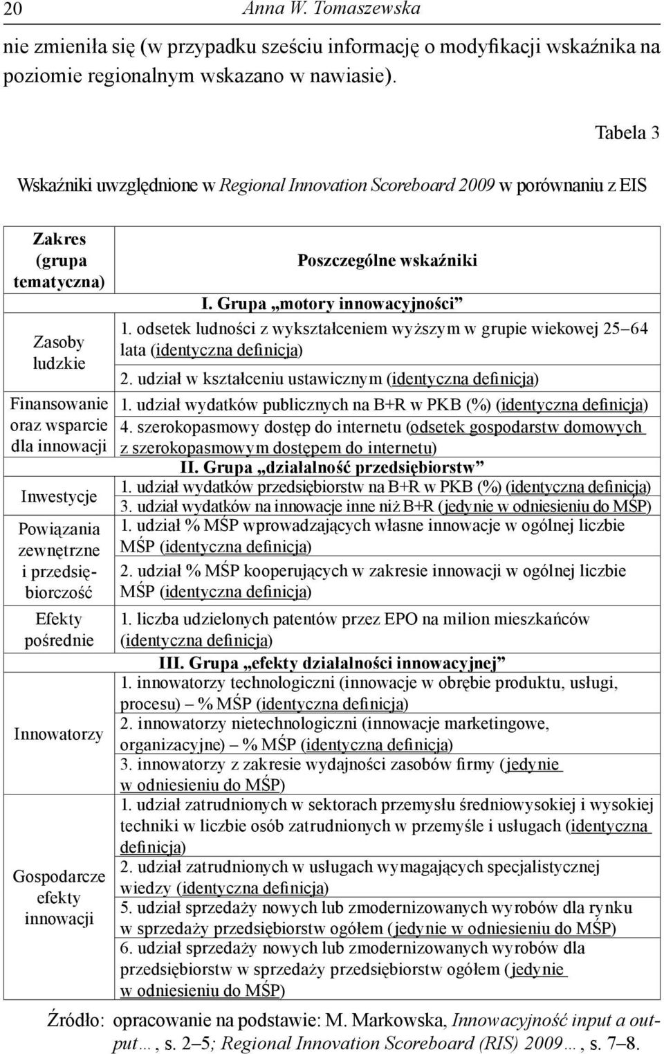 zewnętrzne i przedsiębiorczość Efekty pośrednie Innowatorzy Gospodarcze efekty innowacji Poszczególne wskaźniki I. Grupa motory innowacyjności 1.