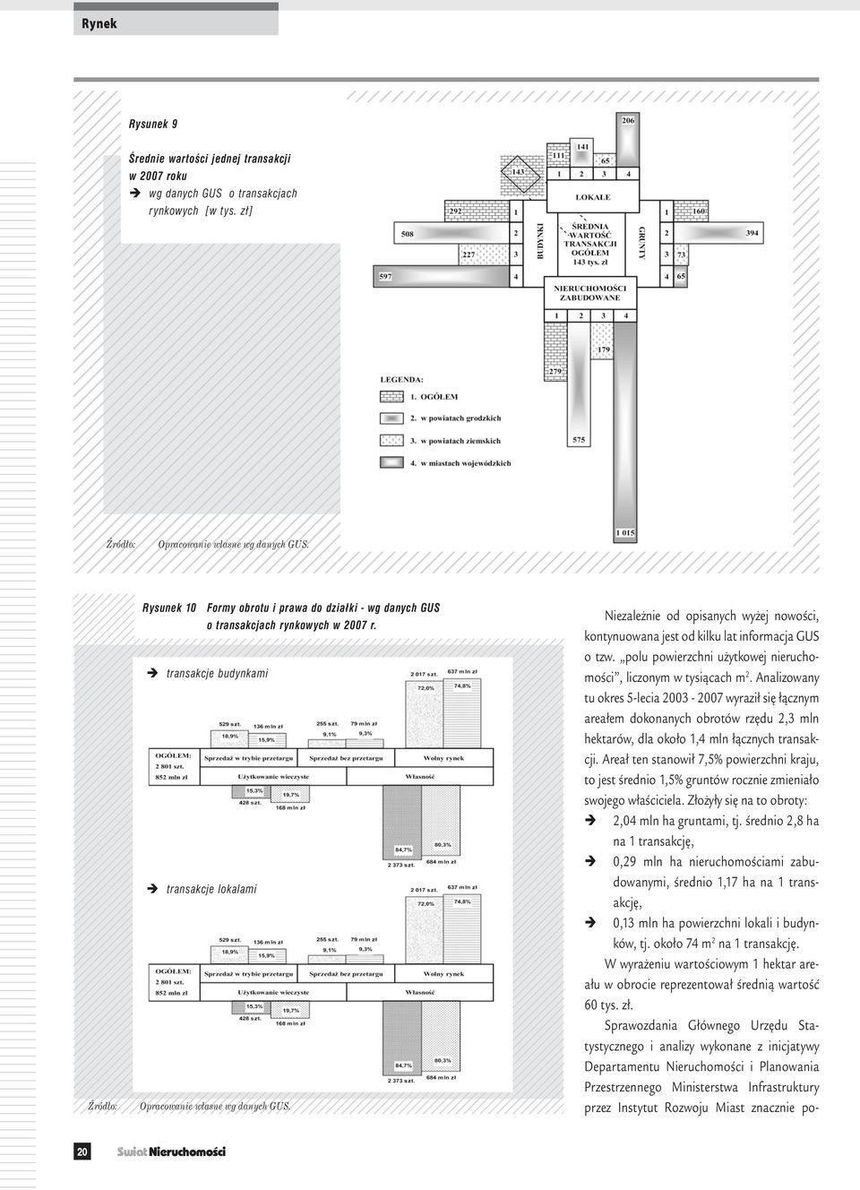 transakcje budynkami transakcje lokalami Niezależnie od opisanych wyżej nowości, kontynuowana jest od kilku lat informacja GUS o tzw.
