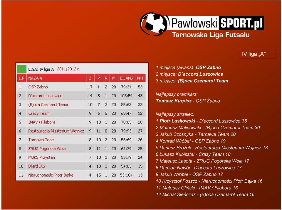 19 5 Dariusz Brożek - Restauracja Missterium Wojnicz 18 6 Łukasz Kubisztal - Crazy Team 18 7 Mateusz Lasota - ZRUG Pogórska Wola 17 8 Damian Nawój - D accord