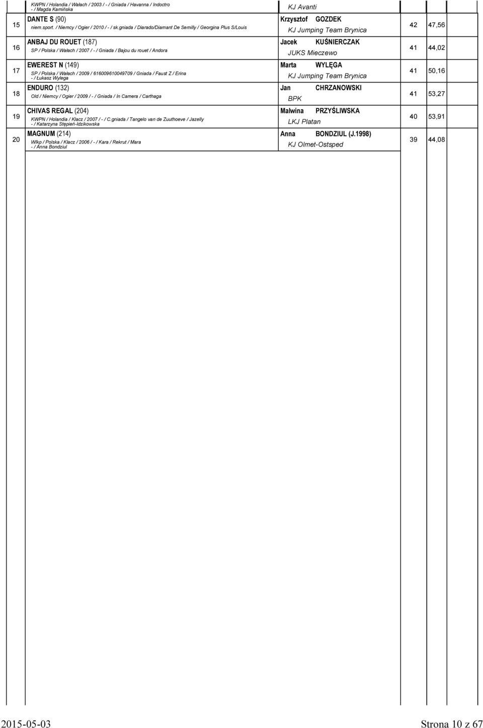 Mieczewo 7 EWEREST N () Marta WYLĘGA 50,6 SP / Polska / Wałach / 200 / 660060070 / Gniada / Faust Z / Erina - / Łukasz Wylega KJ Jumping Team Brynica 8 ENDURO (2) Jan CHRZANOWSKI 5,27 Old / Niemcy /
