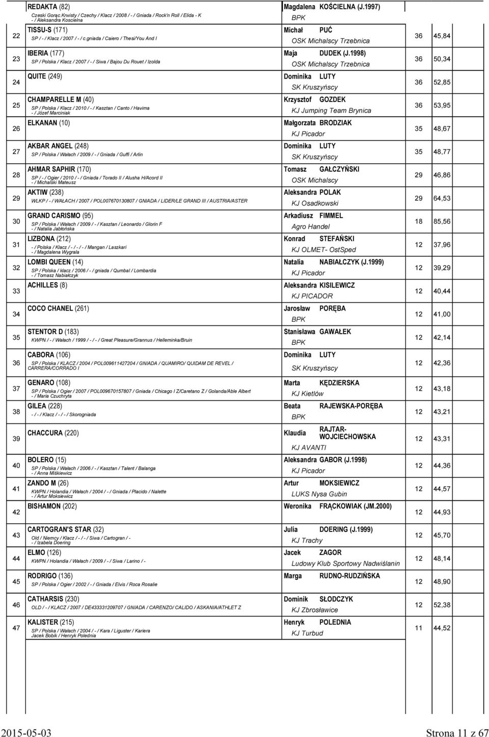 8) 6 50, SP / Polska / Klacz / 2007 / - / Siwa / Bajou Du Rouet / Izolda OSK Michalscy Trzebnica 2 QUITE (2) Dominika LUTY 6 52,85 SK Kruszyńscy 25 CHAMPARELLE M (0) Krzysztof GOZDEK 6 5,5 SP /