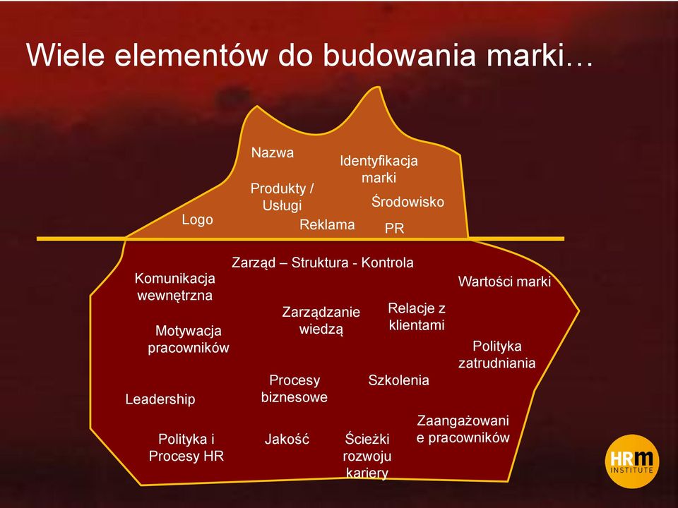 Zarząd Struktura - Kontrola Zarządzanie wiedzą Procesy biznesowe Jakość Ścieżki rozwoju