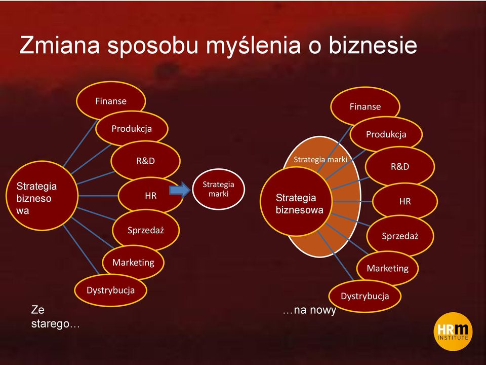 bizneso wa HR Strategia marki Strategia biznesowa HR