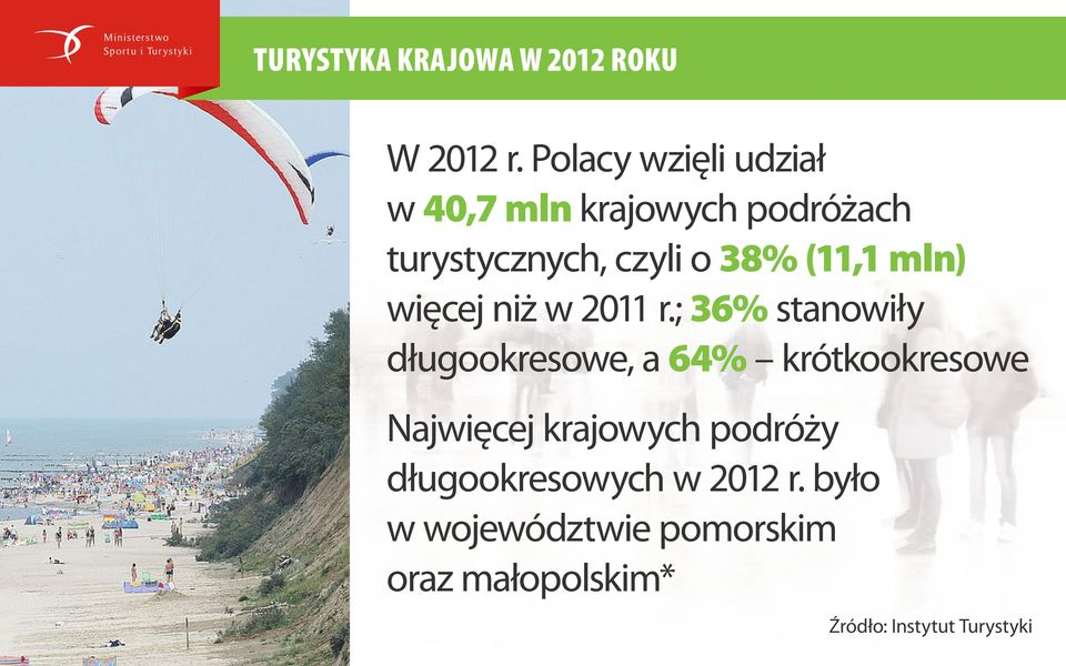 (11,1 mln) więcej niż w 2011 r.