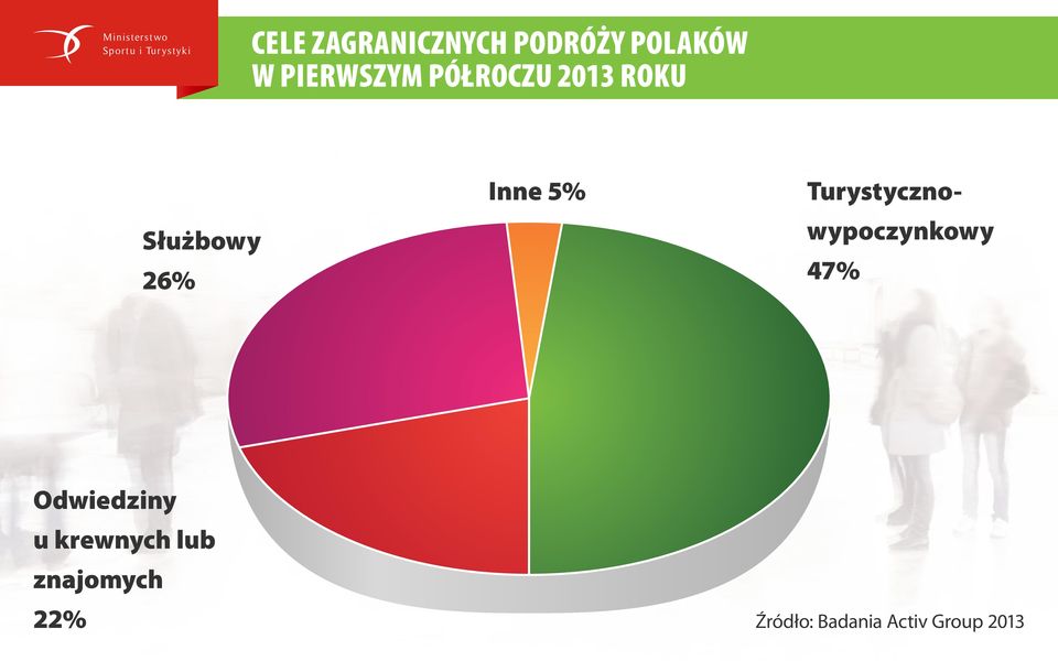 Turystyczno- wypoczynkowy 47% Odwiedziny u