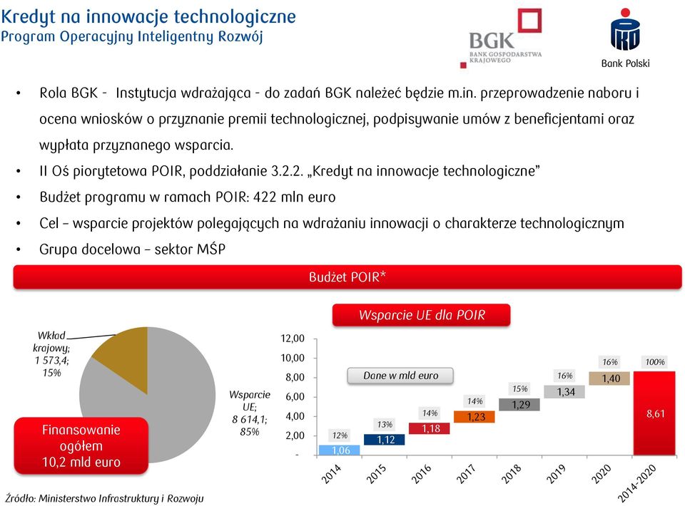 II Oś piorytetowa POIR, poddziałanie 3.