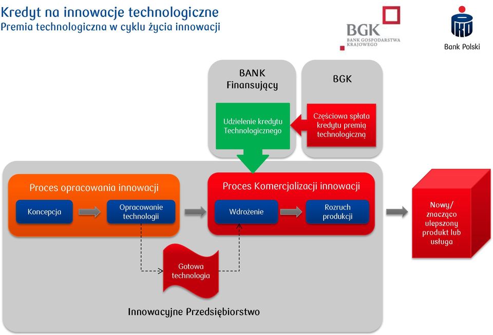 innowacji Proces Komercjalizacji innowacji Koncepcja Opracowanie technologii Wdrożenie