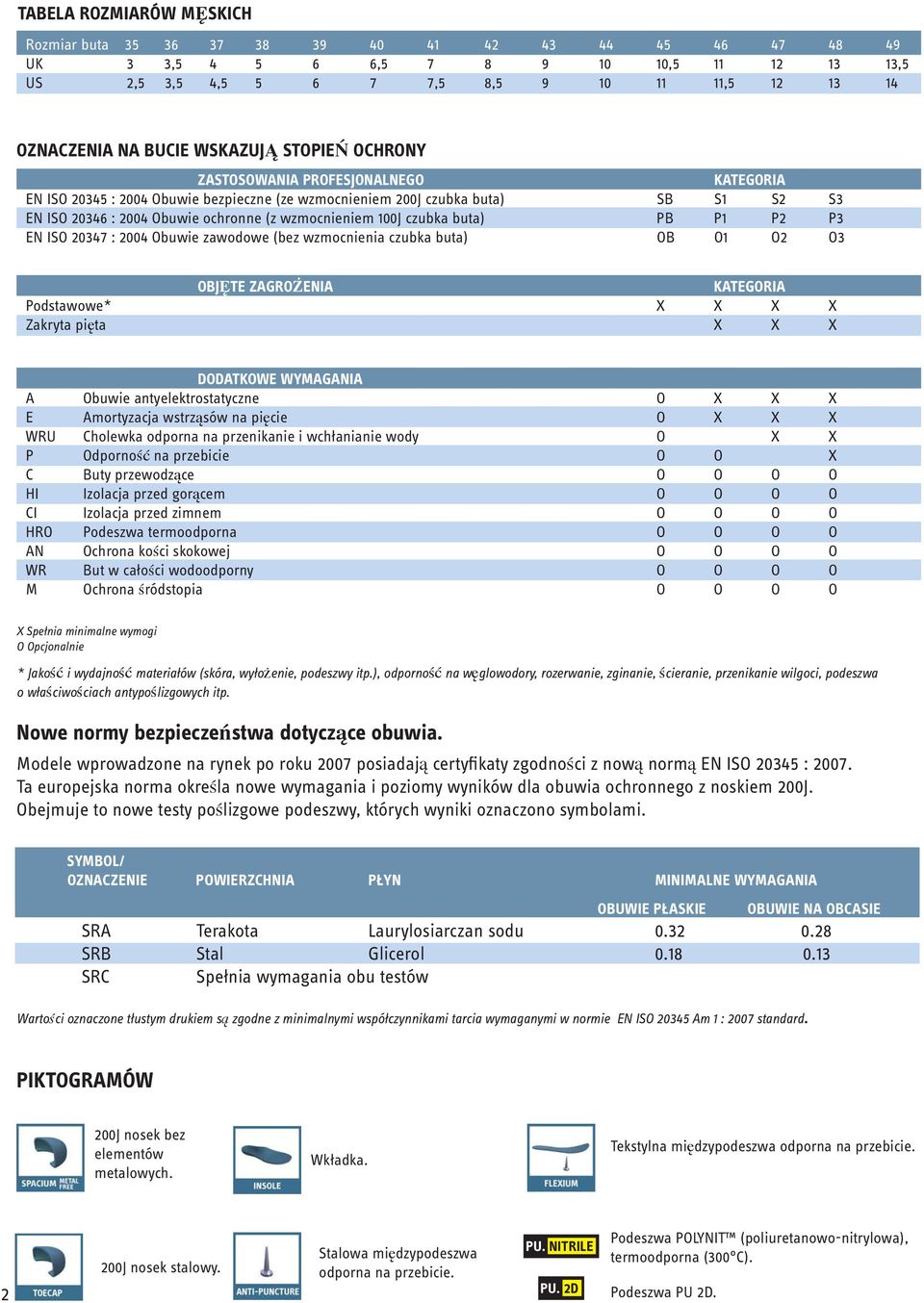 wzmocnieniem 100J czubka buta) PB P1 P2 P3 EN ISO 20347 : 2004 Obuwie zawodowe (bez wzmocnienia czubka buta) OB O1 O2 O3 OBJĘTE ZAGROŻENIA KATEGORIA Podstawowe* X X X X Zakryta pięta X X X DODATKOWE