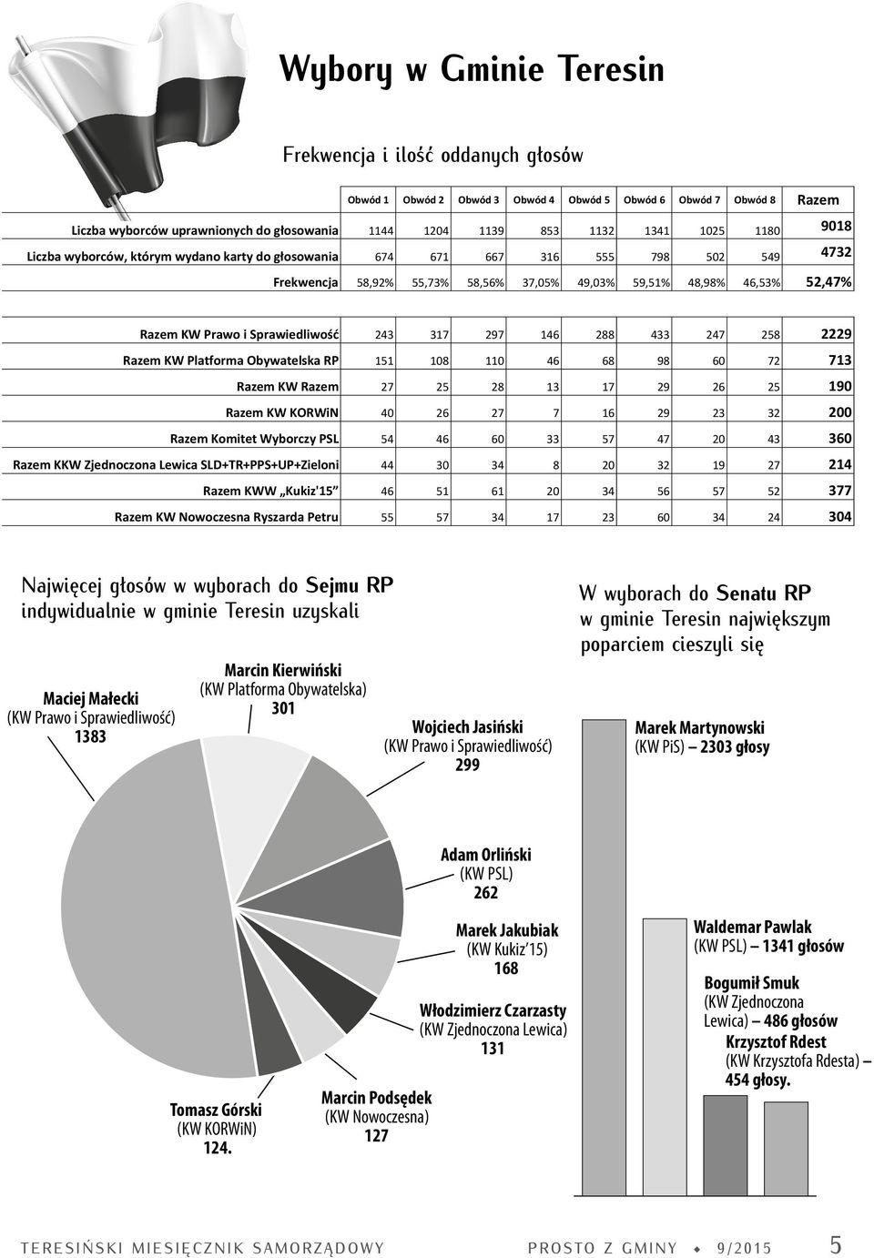 49,03% 59,51% 48,98% 46,53% 52,47% Razem KW Prawo i Sprawiedliwość 243 317 297 146 288 433 247 258 2229 Razem KW Platforma Obywatelska RP 151 108 110 46 68 98 60 72 713 Razem KW Razem 27 25 28 13 17