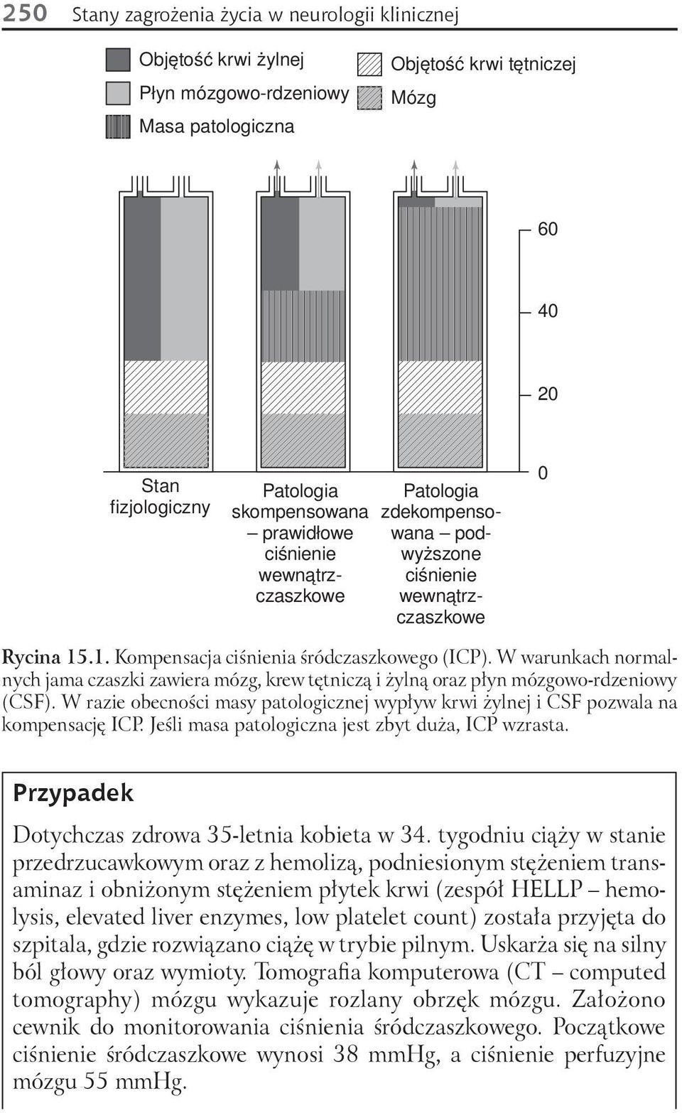 W warunkach normalnych jama czaszki zawiera mózg, krew tętniczą i żylną oraz płyn mózgowo-rdzeniowy (CSF). W razie obecności masy patologicznej wypływ krwi żylnej i CSF pozwala na kompensację ICP.