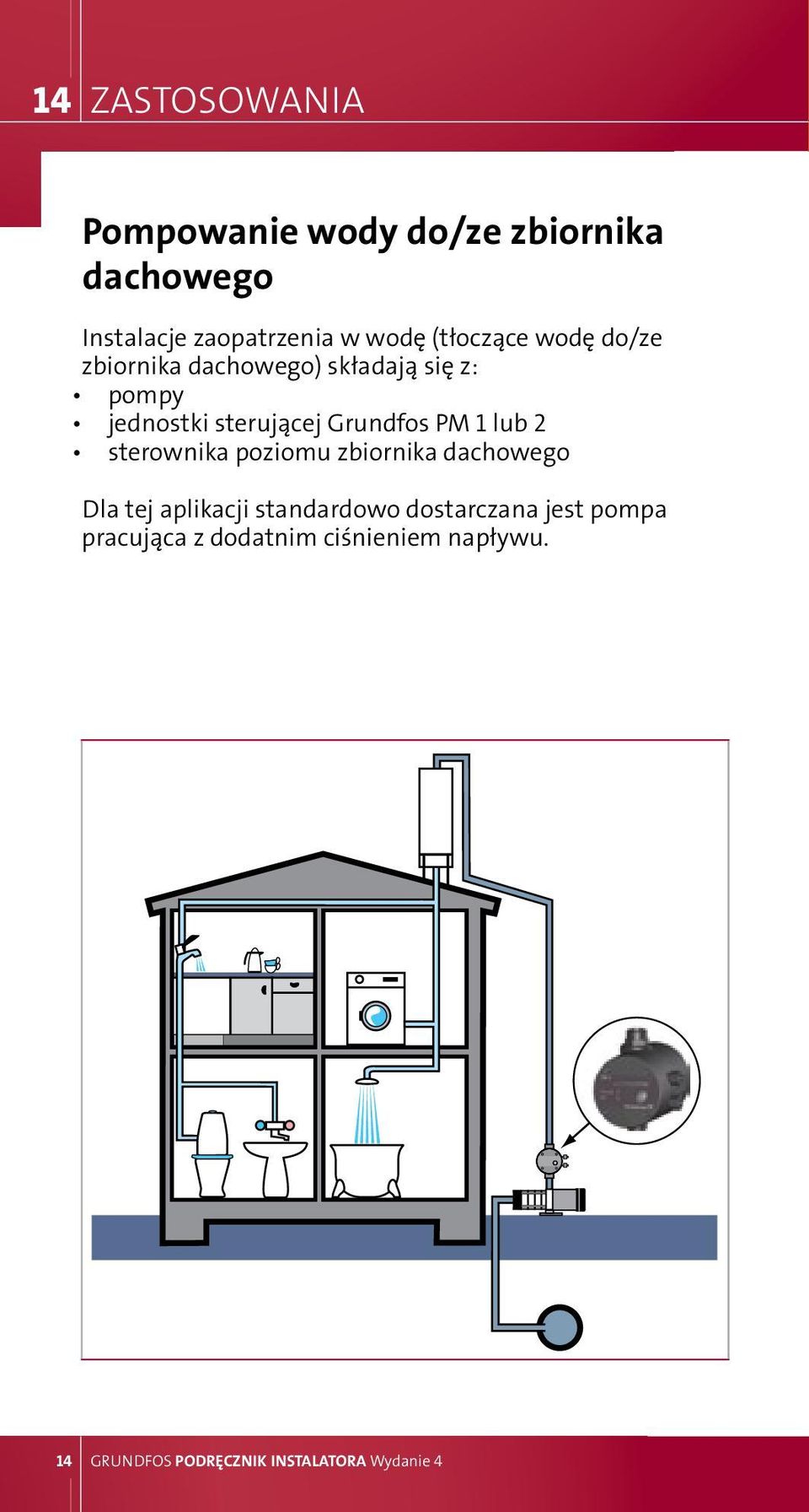 Grundfos PM 1 lub 2 sterownika poziomu zbiornika dachowego Dla tej aplikacji standardowo