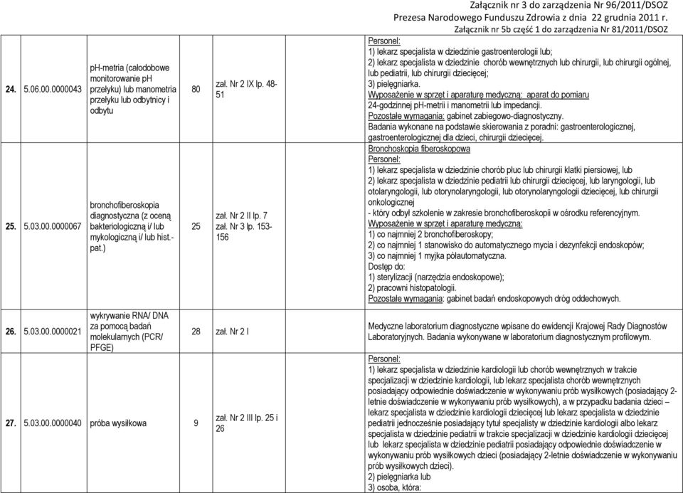 - pat.) wykrywanie RNA/ DNA za pomocą badań molekularnych (PCR/ PFGE) 27. 5.03.00.0000040 próba wysiłkowa 9 80 25 zał. Nr 2 IX lp. 48-51 zał. Nr 2 II lp. 7 zał. Nr 3 lp. 153-156 28 zał. Nr 2 I zał.