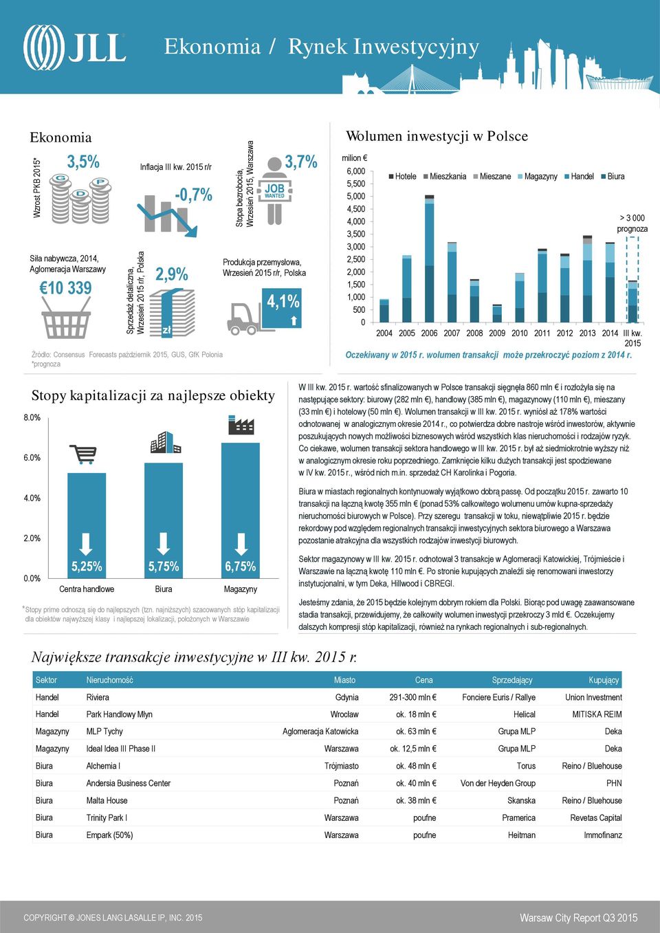 2015 r/r 2,9% -0,7% Źródło: Consensus Forecasts październik 2015, GUS, GfK Polonia *prognoza Produkcja przemysłowa, Wrzesień 2015 r/r, Polska 4,1% Wolumen inwestycji w Polsce milion 6,000 5,500 5,000