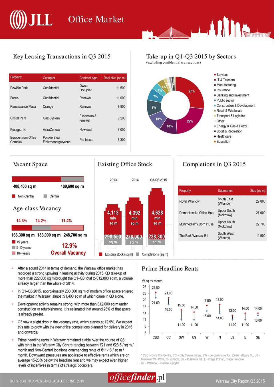 Complex Polskie Sieci Elektroenergetyczne Pre-lease 6,300 4% 4% 2% 1% 7% 9% 1 1 27% 22% Services IT & Telecom Manufacturing Insurance Banking and Investment Public sector Construction & Development