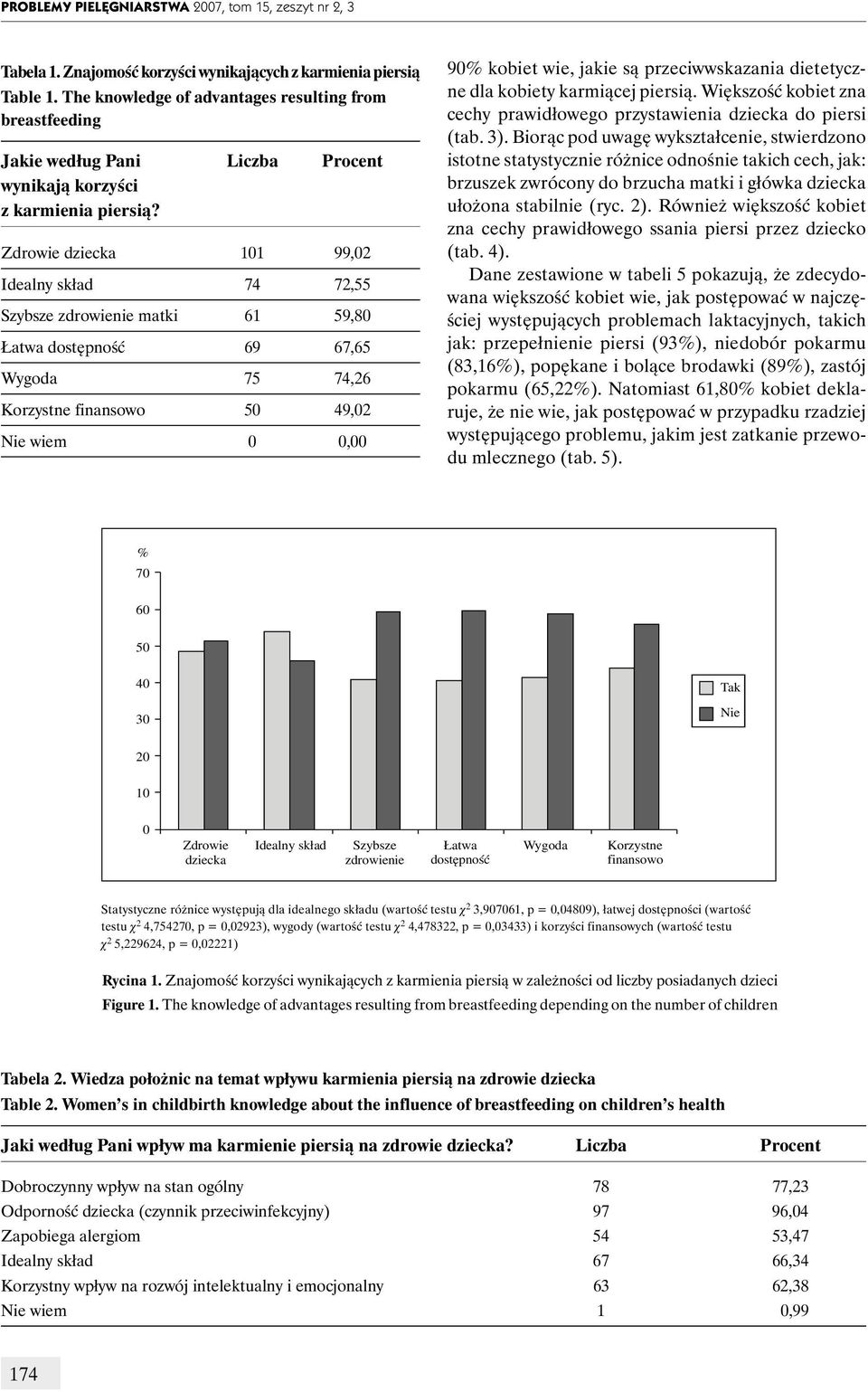 Zdrowie dziecka 101 99,02 Idealny skład 74 72,55 Szybsze zdrowienie matki 61 59,80 Łatwa dostępność 69 67,65 Wygoda 75 74,26 Korzystne finansowo 50 49,02 Nie wiem 0 0,00 90% kobiet wie, jakie są