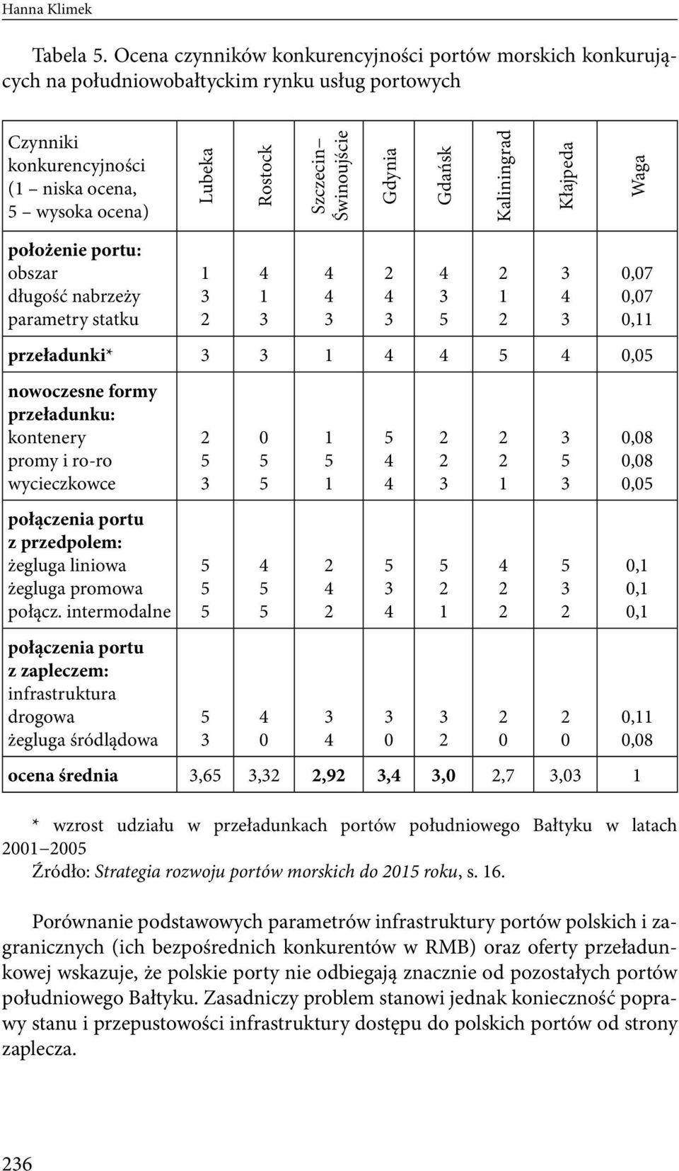 promy i ro-ro wycieczkowce połączenia portu z przedpolem: żegluga liniowa żegluga promowa połącz intermodalne połączenia portu z zapleczem: infrastruktura drogowa żegluga śródlądowa 0 0 1 1 ocena