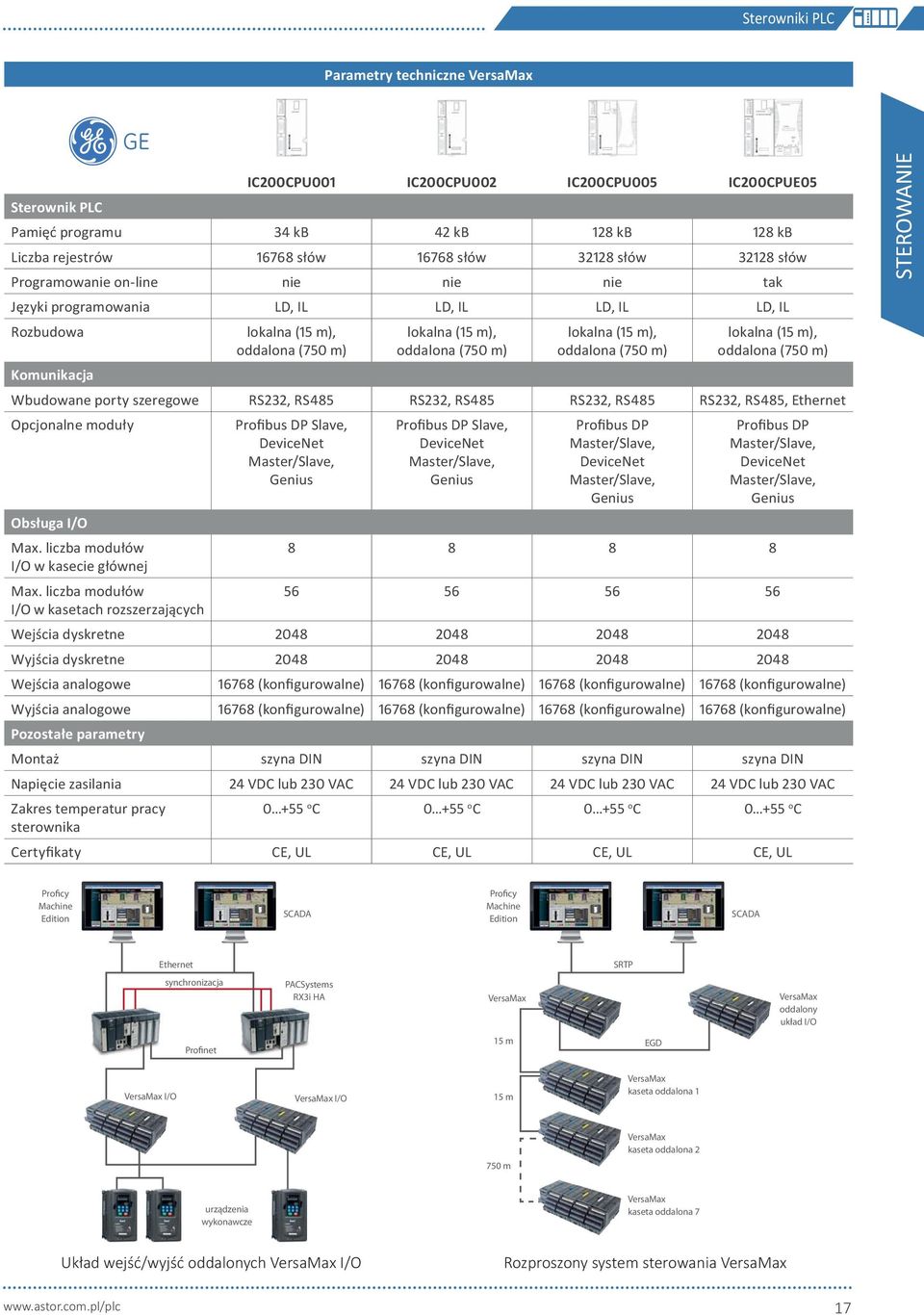 szeregowe RS, RS RS, RS RS, RS RS, RS, Ethernet Opcjonalne moduły Profibus DP Slave, DeviceNet Master/Slave, Genius Profibus DP Slave, DeviceNet Master/Slave, Genius Profibus DP Master/Slave,