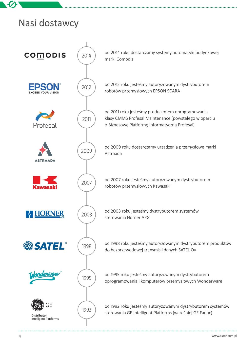 roku jesteśmy autoryzowanym dystrybutorem robotów przemysłowych Kawasaki 2003 od roku jesteśmy dystrybutorem systemów sterowania Horner APG 1998 od roku jesteśmy autoryzowanym dystrybutorem produktów