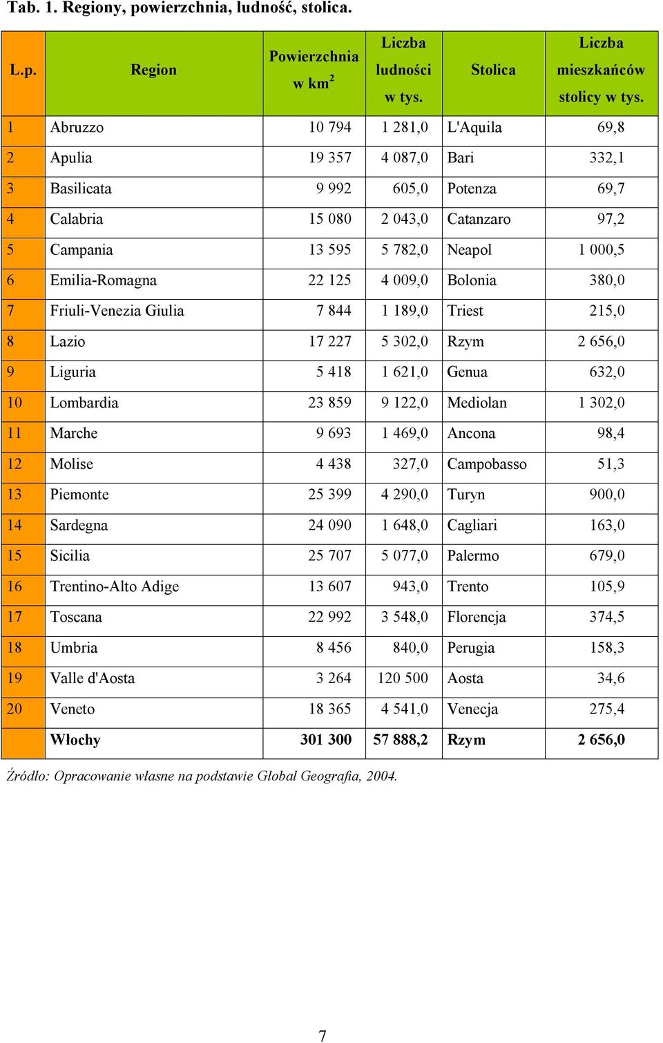 Emilia-Romagna 22 125 4 009,0 Bolonia 380,0 7 Friuli-Venezia Giulia 7 844 1 189,0 Triest 215,0 8 Lazio 17 227 5 302,0 Rzym 2 656,0 9 Liguria 5 418 1 621,0 Genua 632,0 10 Lombardia 23 859 9 122,0