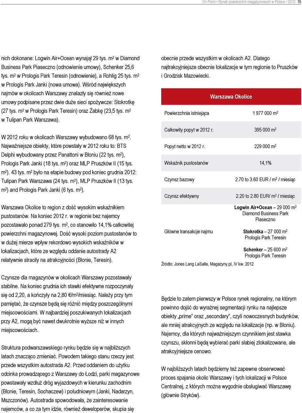 Wśród największych najmów w okolicach Warszawy znalazły się również nowe umowy podpisane przez dwie duże sieci spożywcze: Stokrotkę (27 tys. m 2 w Prologis Park Teresin) oraz Żabkę (23,5 tys.