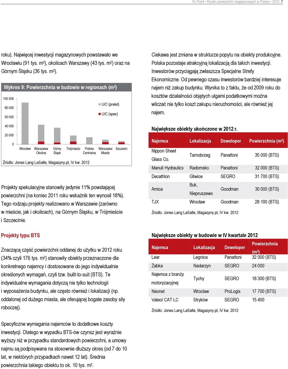 Wykres 9: Powierzchnia w budowie w regionach (m 2 ) 100 000 80 000 60 000 40 000 20 000 0 Wrocław Warszawa Okolice Górny Śląsk Trójmiasto Polska Centralna U/C (prelet) U/C (spec) Warszawa Miasto